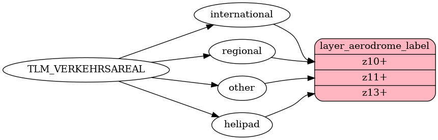 Mapping diagram