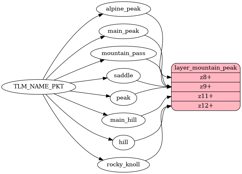 Mapping diagram