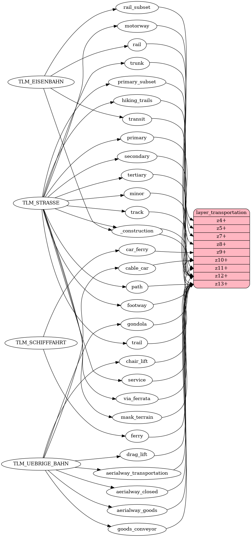 Mapping diagram