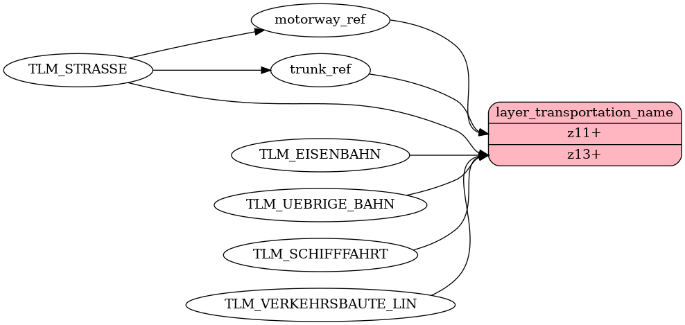 Mapping diagram