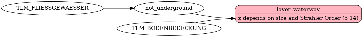 Mapping diagram