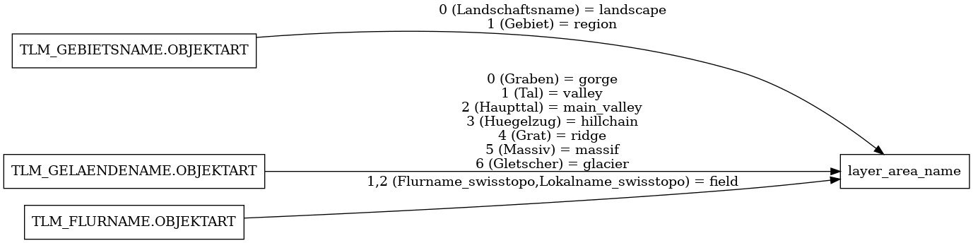 ETL diagram