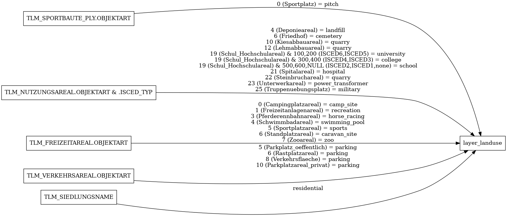 ETL diagram