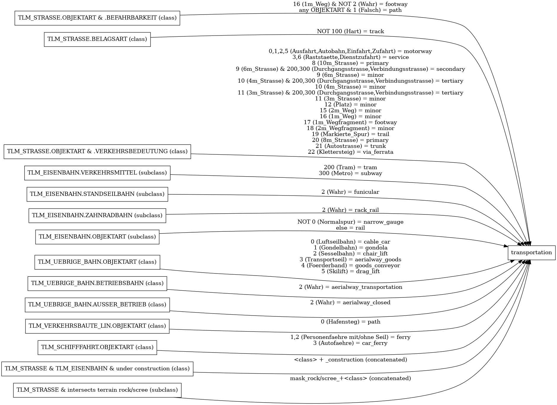 ETL diagram